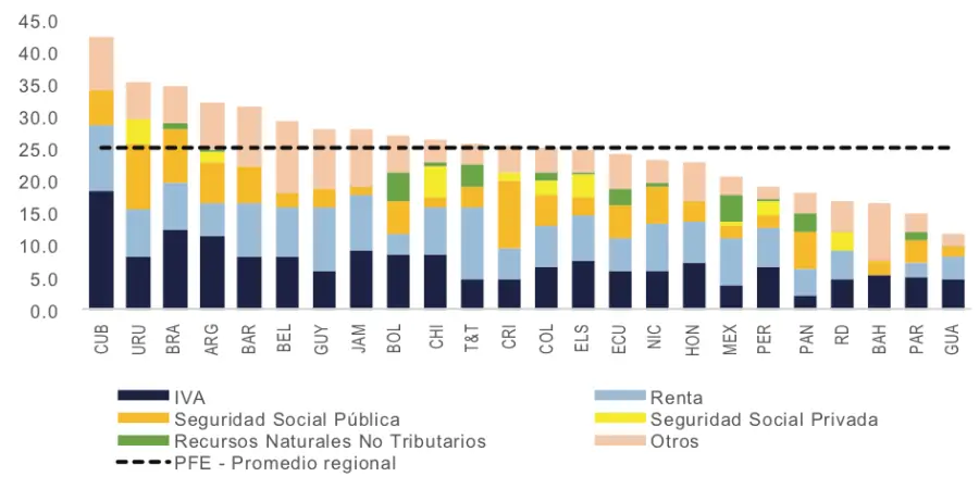 Gráfico 8. Pilares Fiscales e Ingresos no Tributarios por Recursos Naturales - Año 2018 24 países (en porcentajes del PIB)